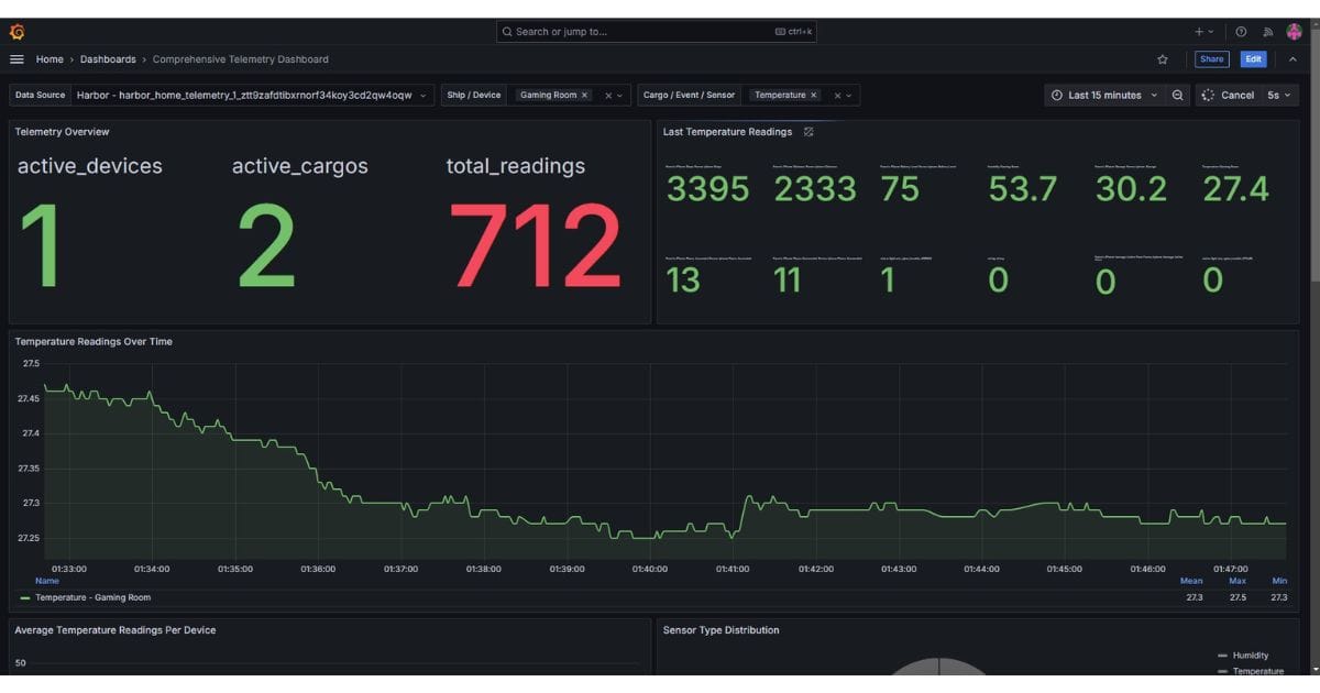 How to Push, Store, and Visualize IoT Data to the Cloud (No Self-Hosting Required)