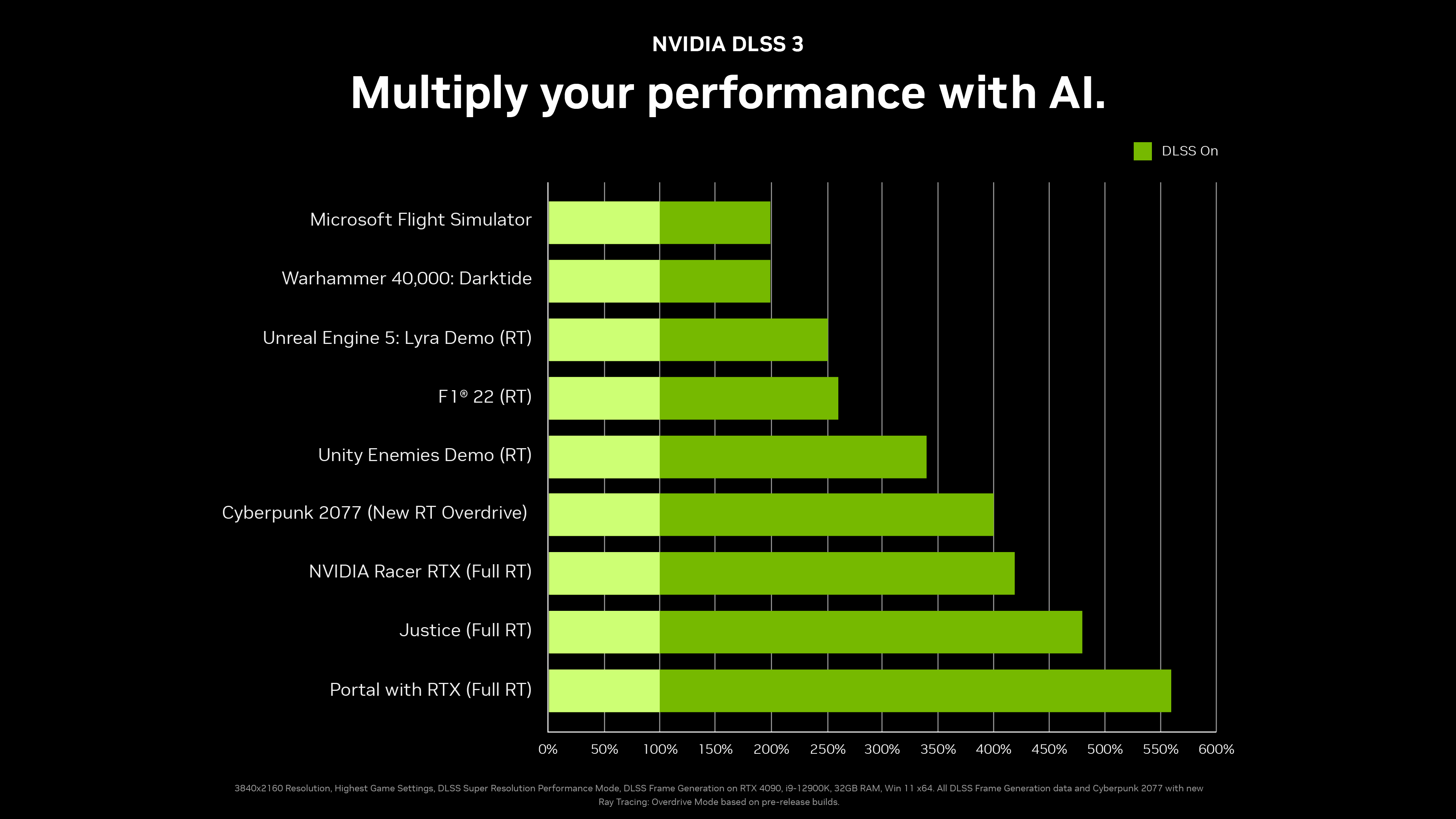 The RTX 4090 and 4080 GPUs Review DLSS 3