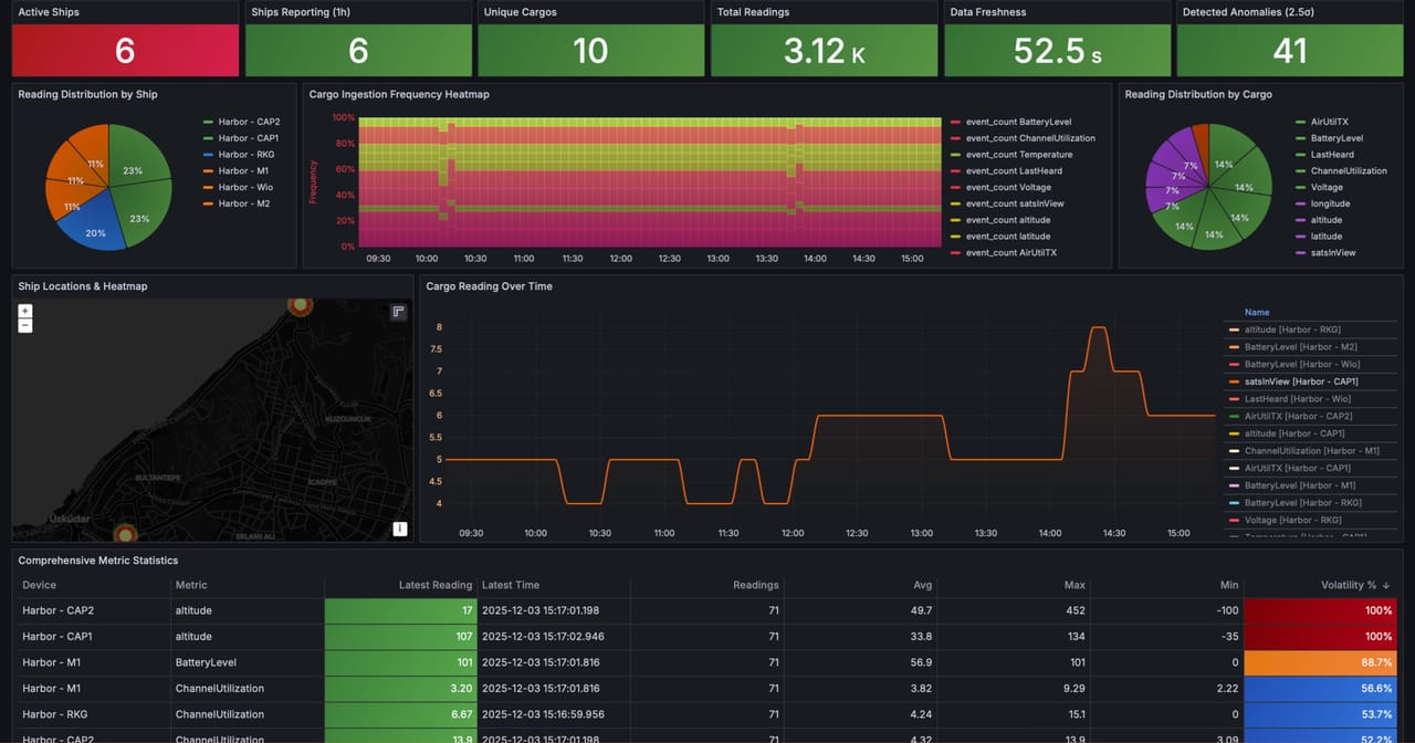 How to Visualize Meshtastic Telemetry on Grafana