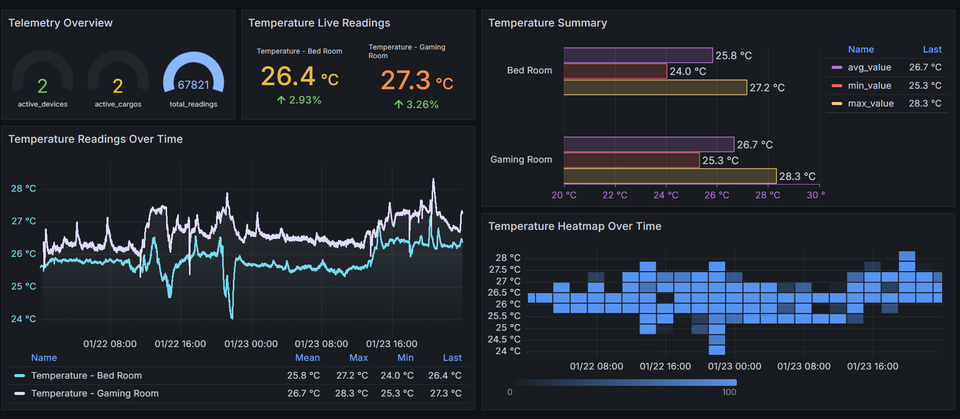 IoT Data Visualization: How to Push, Store, and Visualize IoT Data to the Cloud (No Self-Hosting Required)